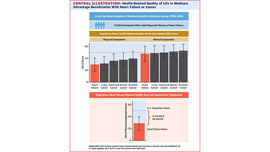 Health-Related Quality of Life in Medicare Advantage Beneficiaries With Heart Failure or Cancer
